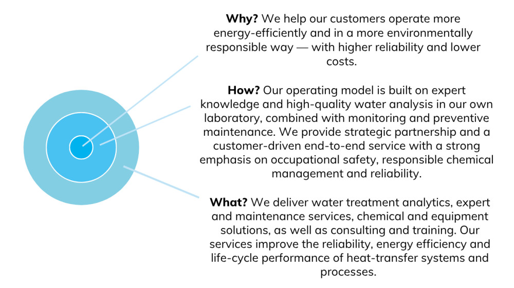 Our sustainability strategy shows how sustainability guides our operations and how we create energy efficiency, reliability and lifecycle durability for our customers.