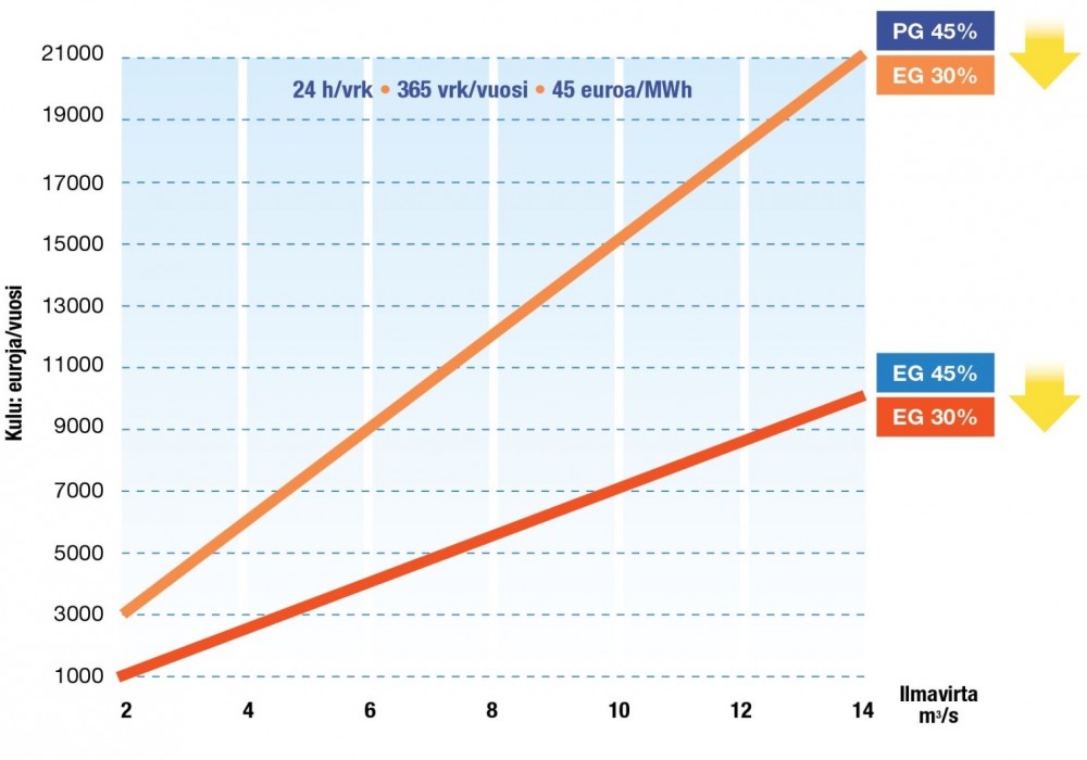 Esimerkki: Glykolilaadun ja-pitoisuuden vaikutus kustannuksiin / LTO-järjestelmä