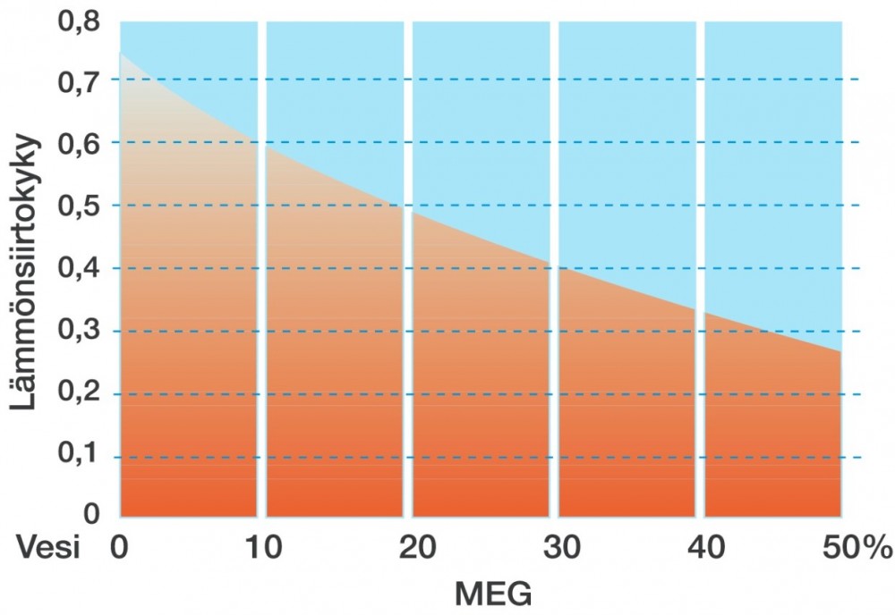 Glykolipitoisuuden vaikutus lämmönsiirtokykyyn